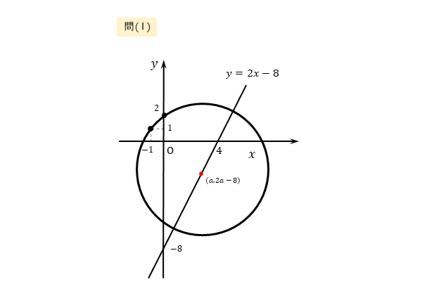 円の方程式の決定 問(1)の図