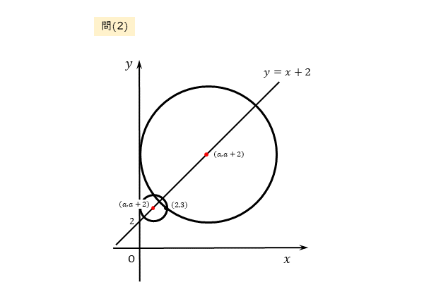 円の方程式の決定 問(2)の図
