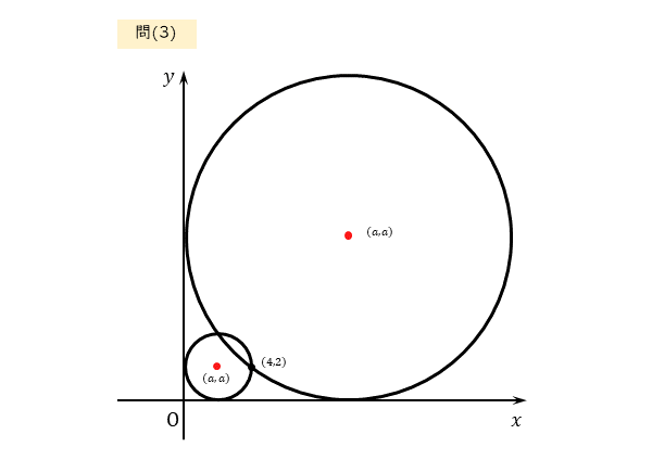 円の方程式の決定 問(3)の図