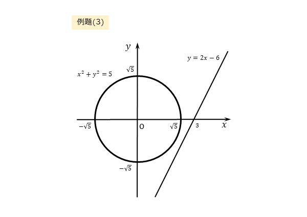 円と直線の共有点の座標 例題(3)の図