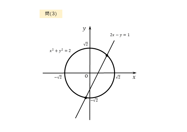 円と直線の共有点の座標 問(3)の図