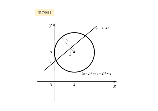 円と直線の位置関係 問の図１
