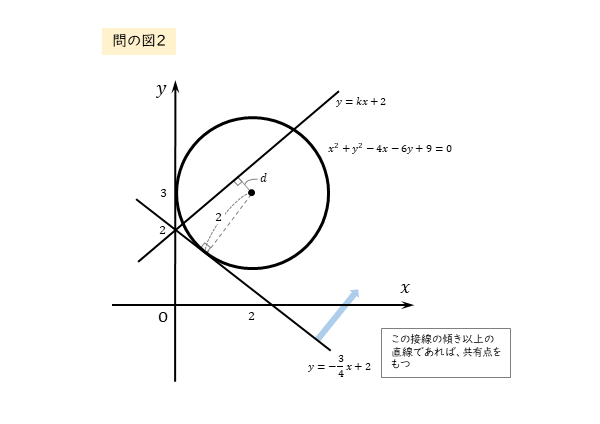 円と直線の位置関係 問の図２