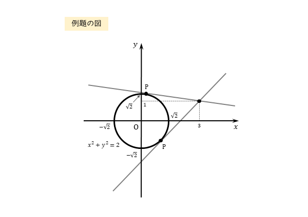図形と方程式 円外の点から円に引いた接線 例題の図