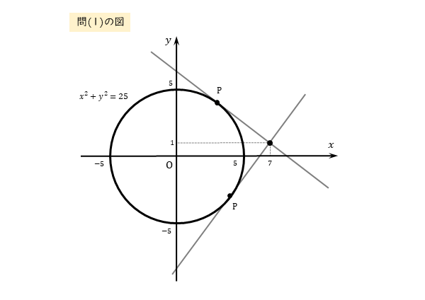 図形と方程式 円外の点から円に引いた接線 問(1)の図