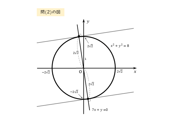 図形と方程式 円外の点から円に引いた接線 問(2)の図