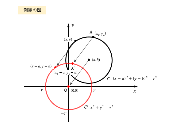 円上における接線 例題の図2