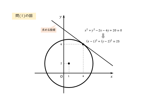 円上における接線 問(1)の図1