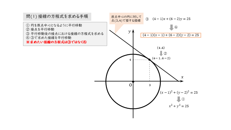 円上における接線 問(1)の図2