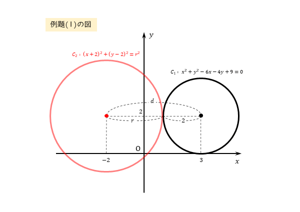 例題(1)の図 ２つの円の位置関係
