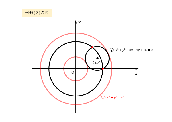 例題(2)の図 ２つの円の位置関係