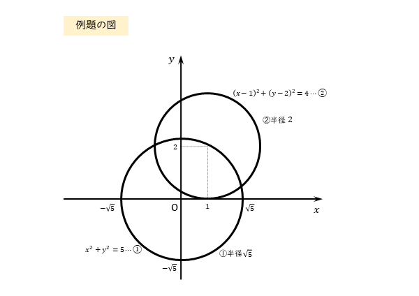 例題の図 ２つの円の交点を通る円や直線