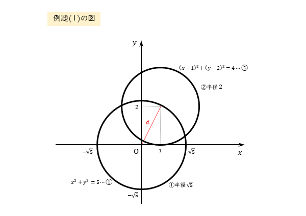 例題(1)の図 ２つの円の交点を通る円や直線