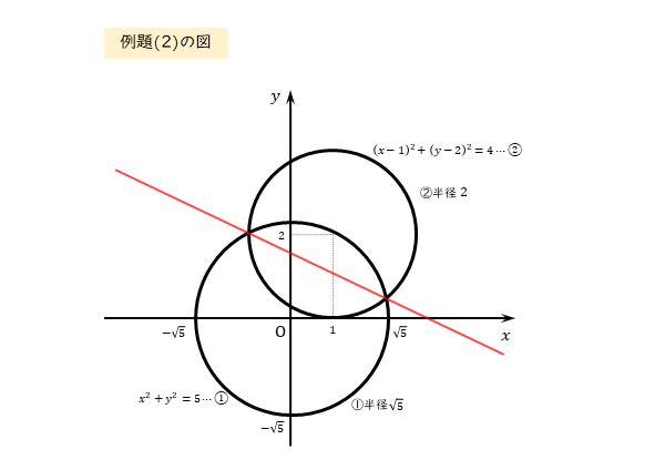 例題(2)の図 ２つの円の交点を通る円や直線