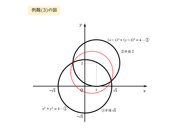 例題(3)の図 ２つの円の交点を通る円や直線