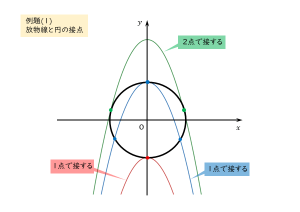 例題(1) 放物線と円の接点の図