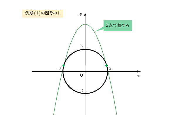 例題(1) 放物線と円の接点の図その１