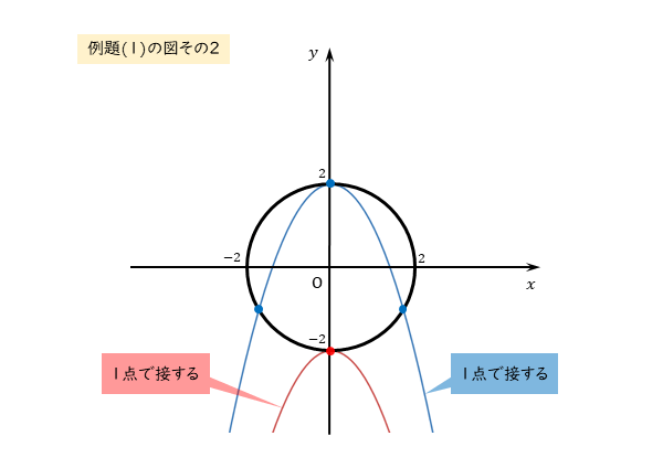 例題(1) 放物線と円の接点の図その２