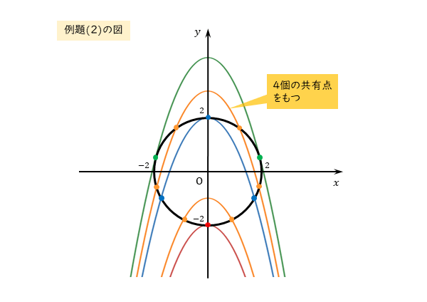 例題(2) 放物線と円の共有点の図（４個の共有点をもつ場合）