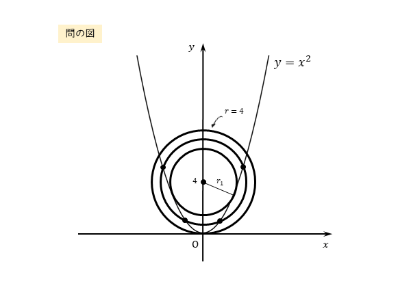問 放物線と円の交点の図（４つの交点をもつ場合）