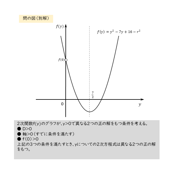 問の別解の図（２次関数ｆ(ｙ)のグラフが異なる２つの正の解をもつ場合）